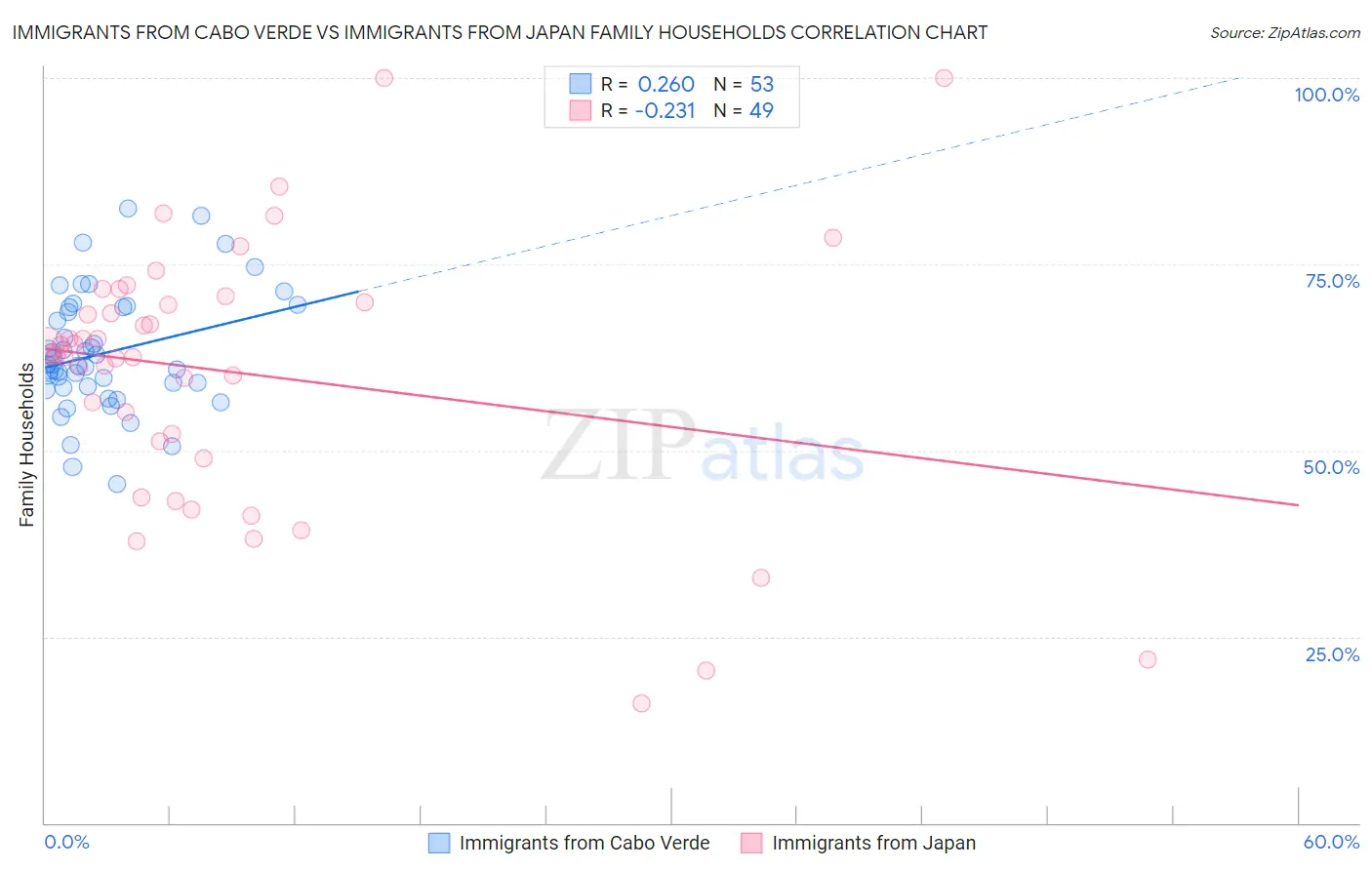 Immigrants from Cabo Verde vs Immigrants from Japan Family Households