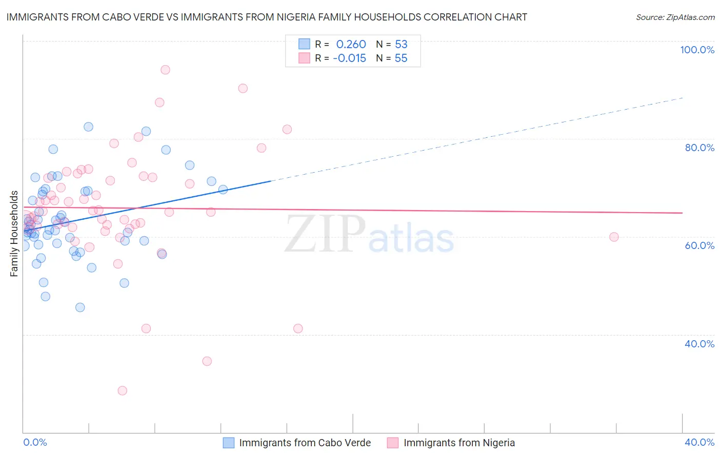 Immigrants from Cabo Verde vs Immigrants from Nigeria Family Households