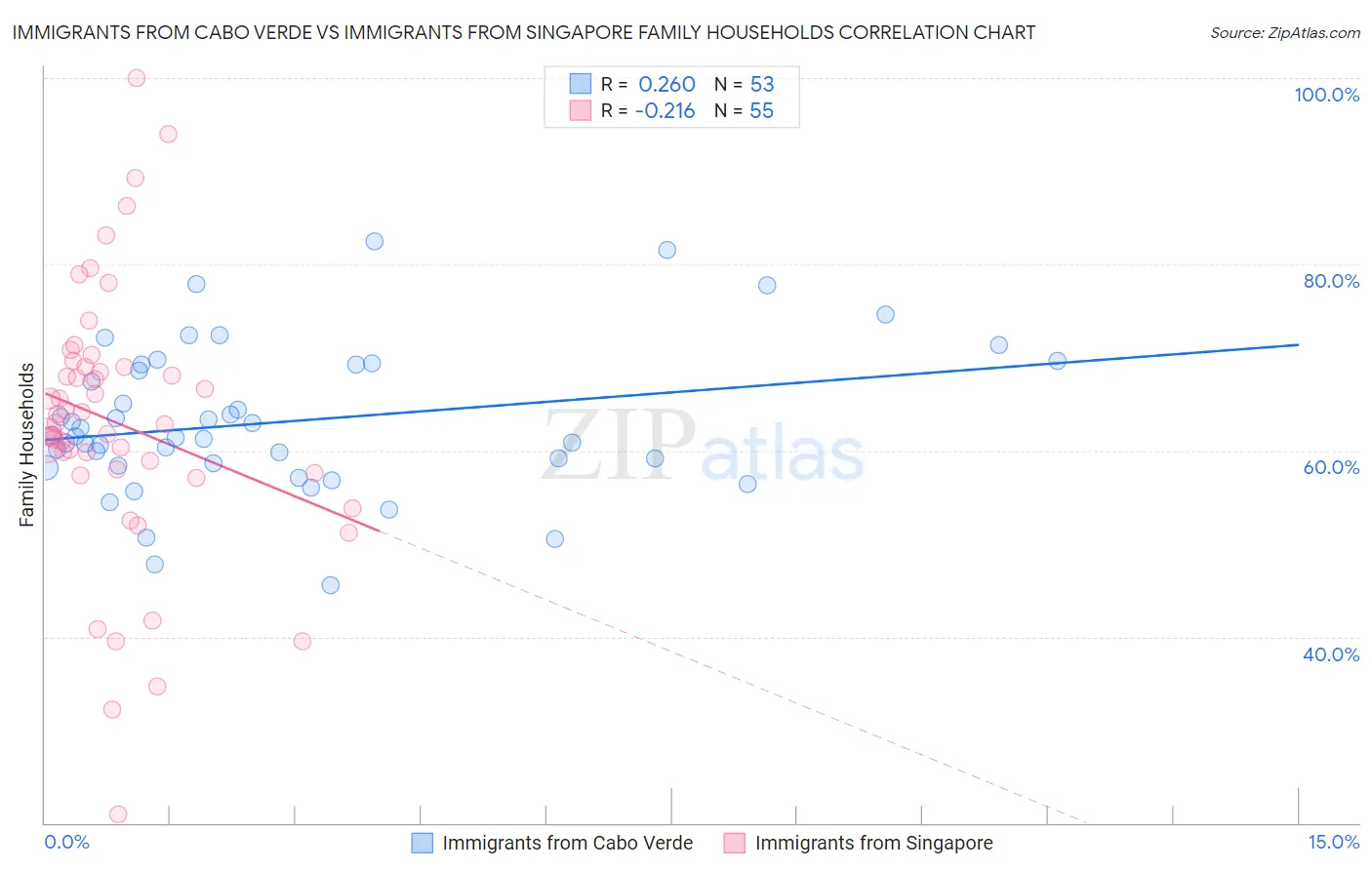 Immigrants from Cabo Verde vs Immigrants from Singapore Family Households