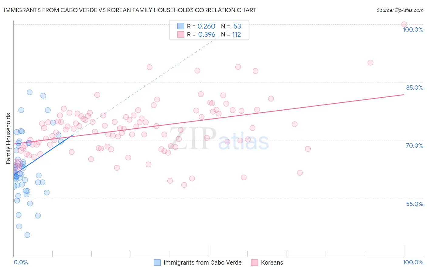 Immigrants from Cabo Verde vs Korean Family Households