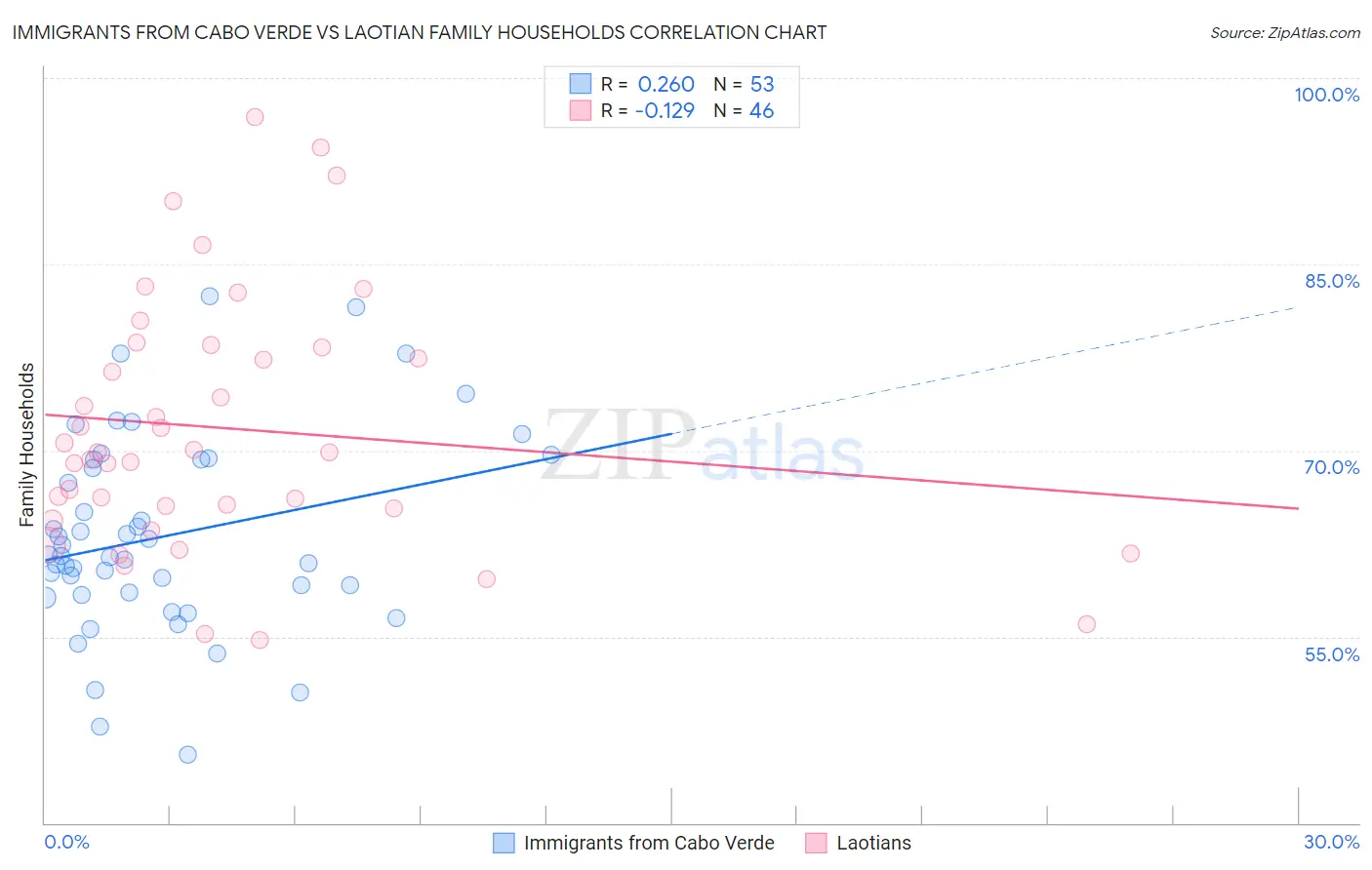 Immigrants from Cabo Verde vs Laotian Family Households