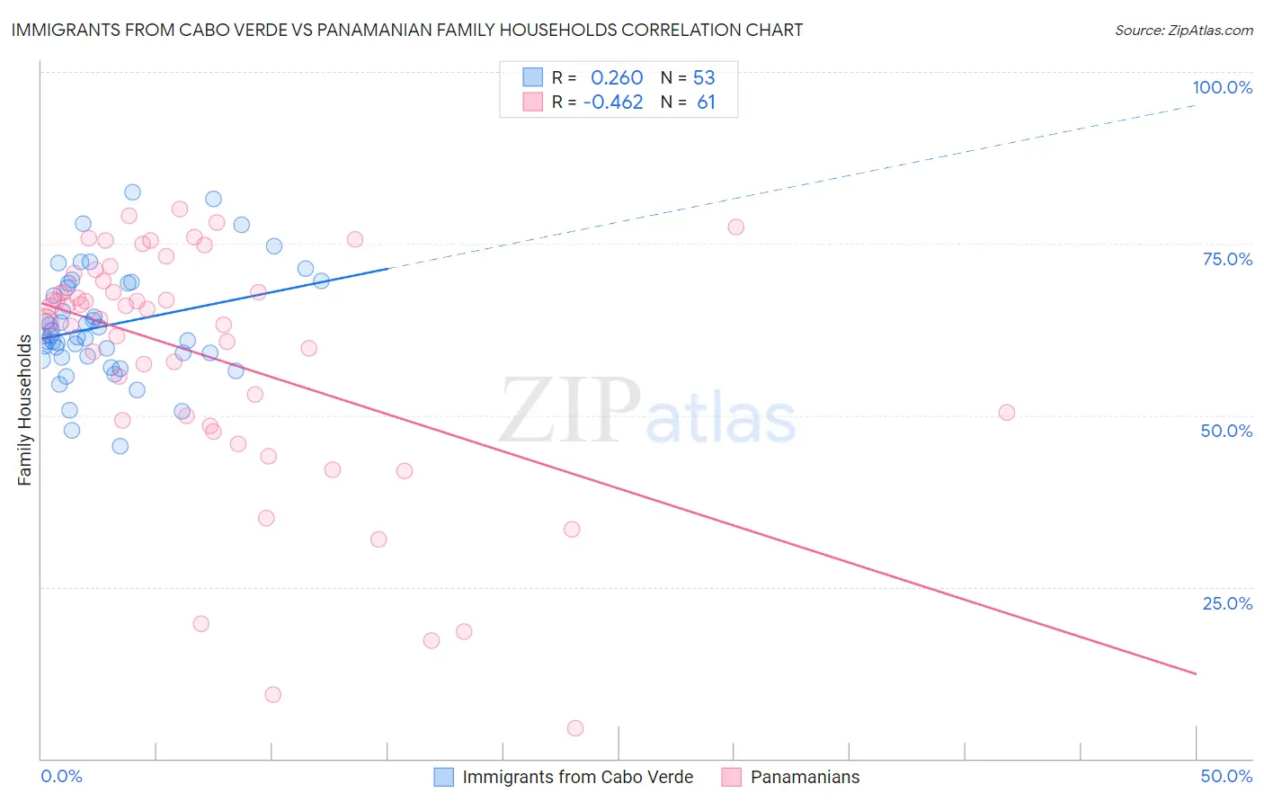 Immigrants from Cabo Verde vs Panamanian Family Households