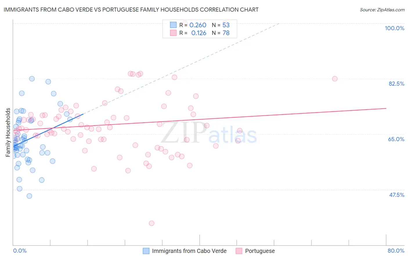 Immigrants from Cabo Verde vs Portuguese Family Households