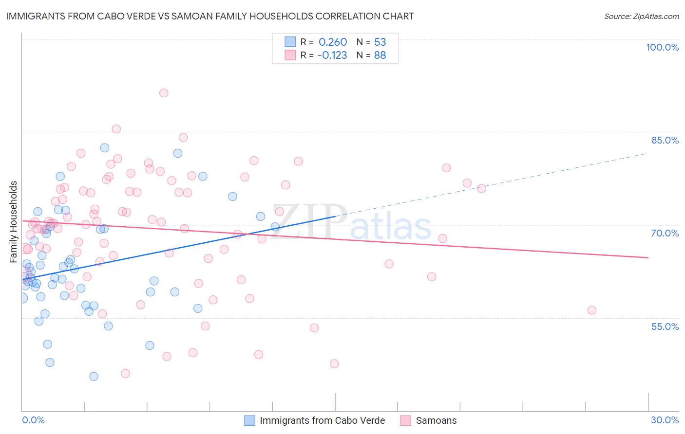 Immigrants from Cabo Verde vs Samoan Family Households