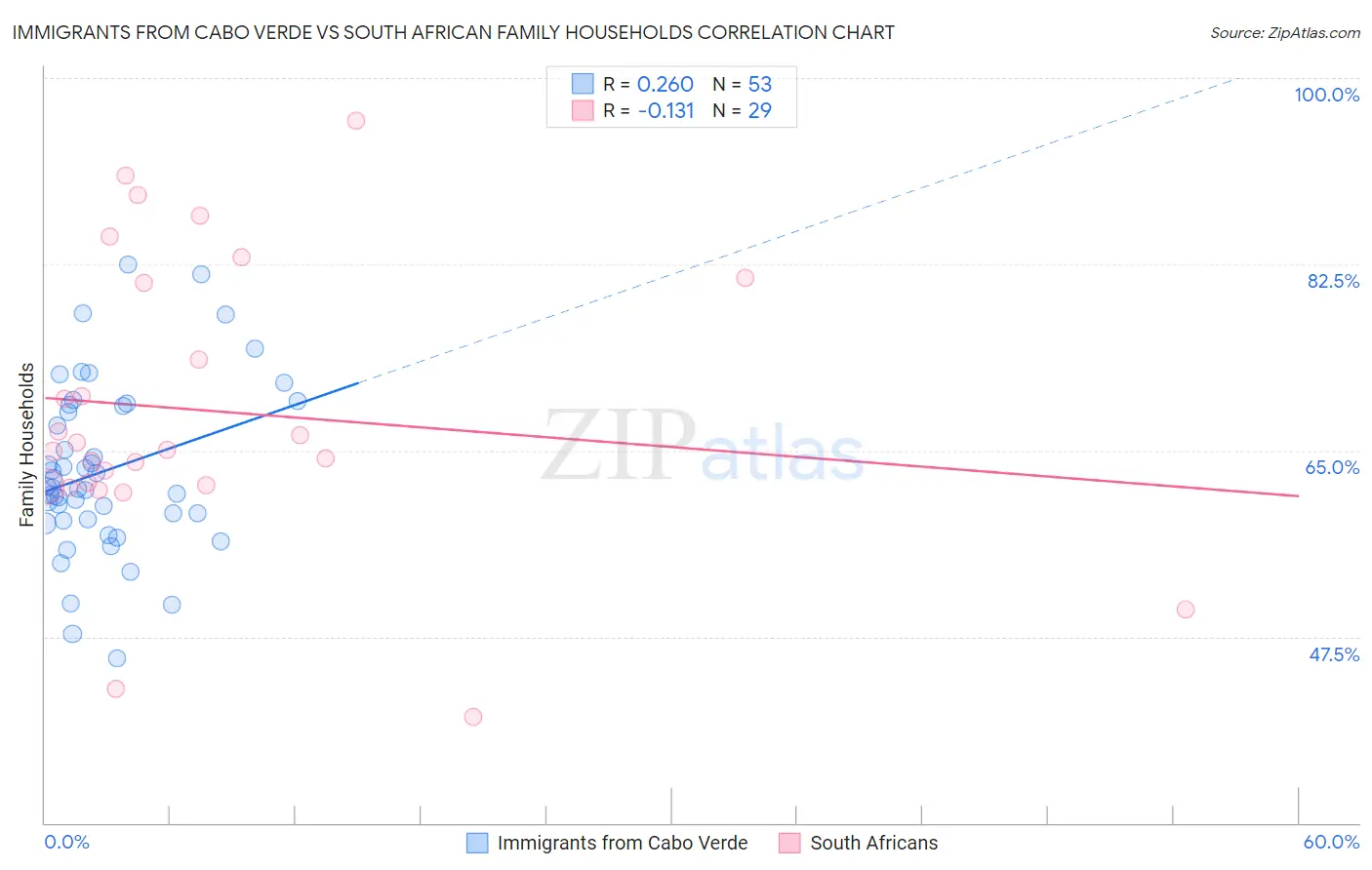 Immigrants from Cabo Verde vs South African Family Households