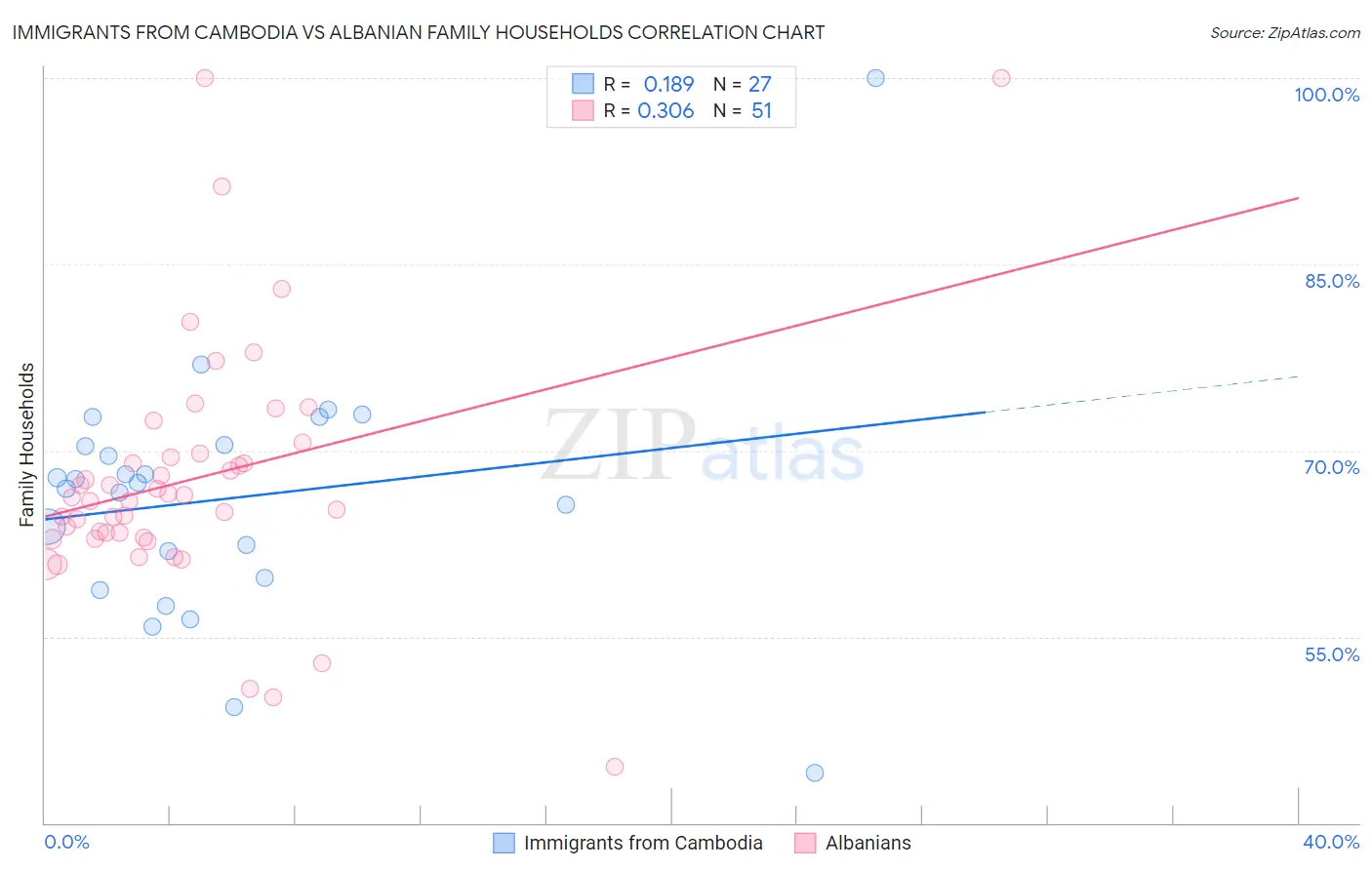 Immigrants from Cambodia vs Albanian Family Households