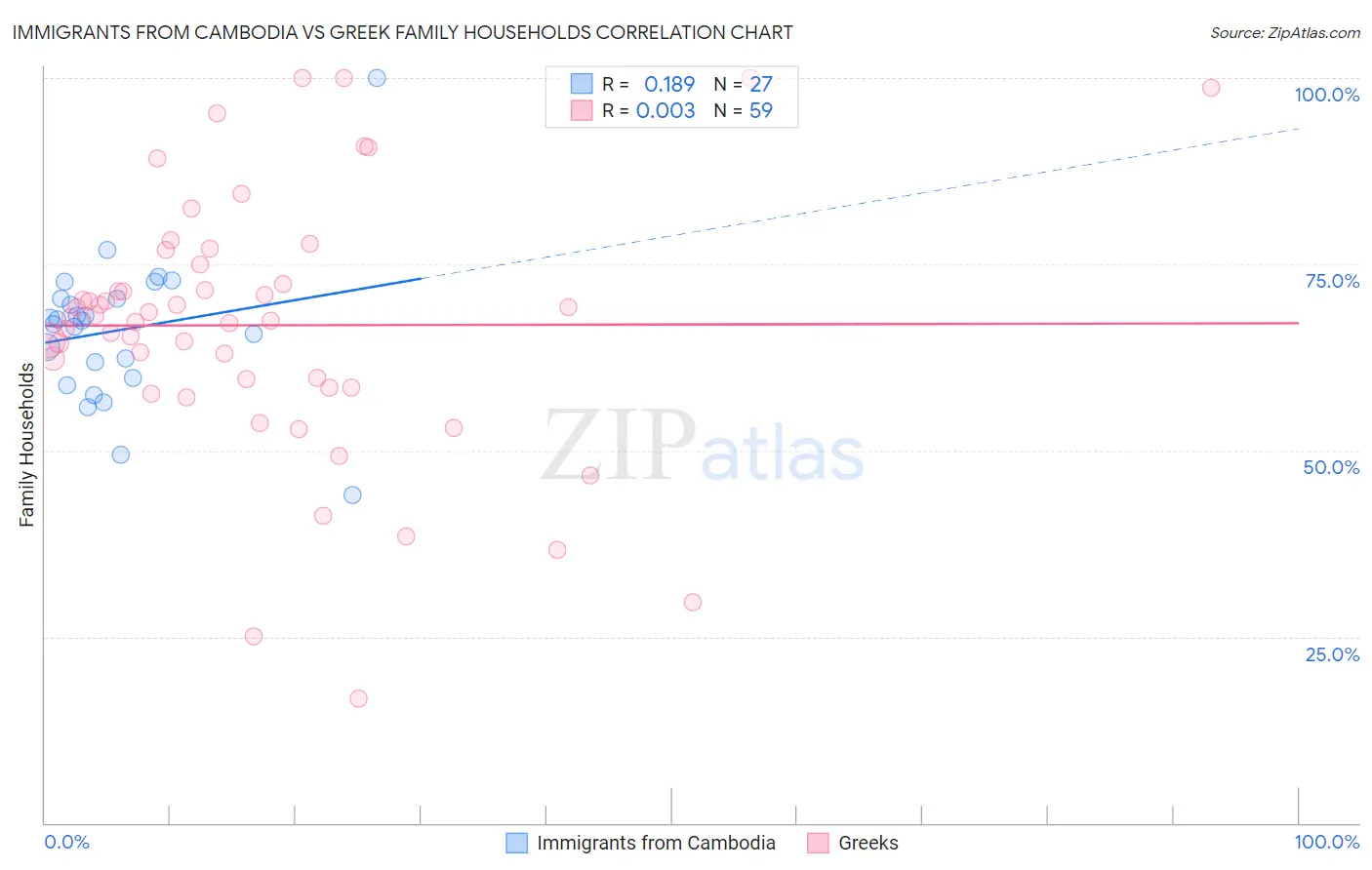 Immigrants from Cambodia vs Greek Family Households