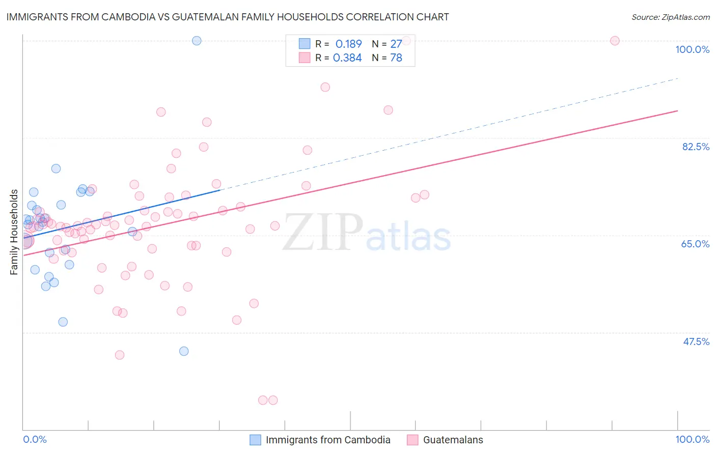 Immigrants from Cambodia vs Guatemalan Family Households