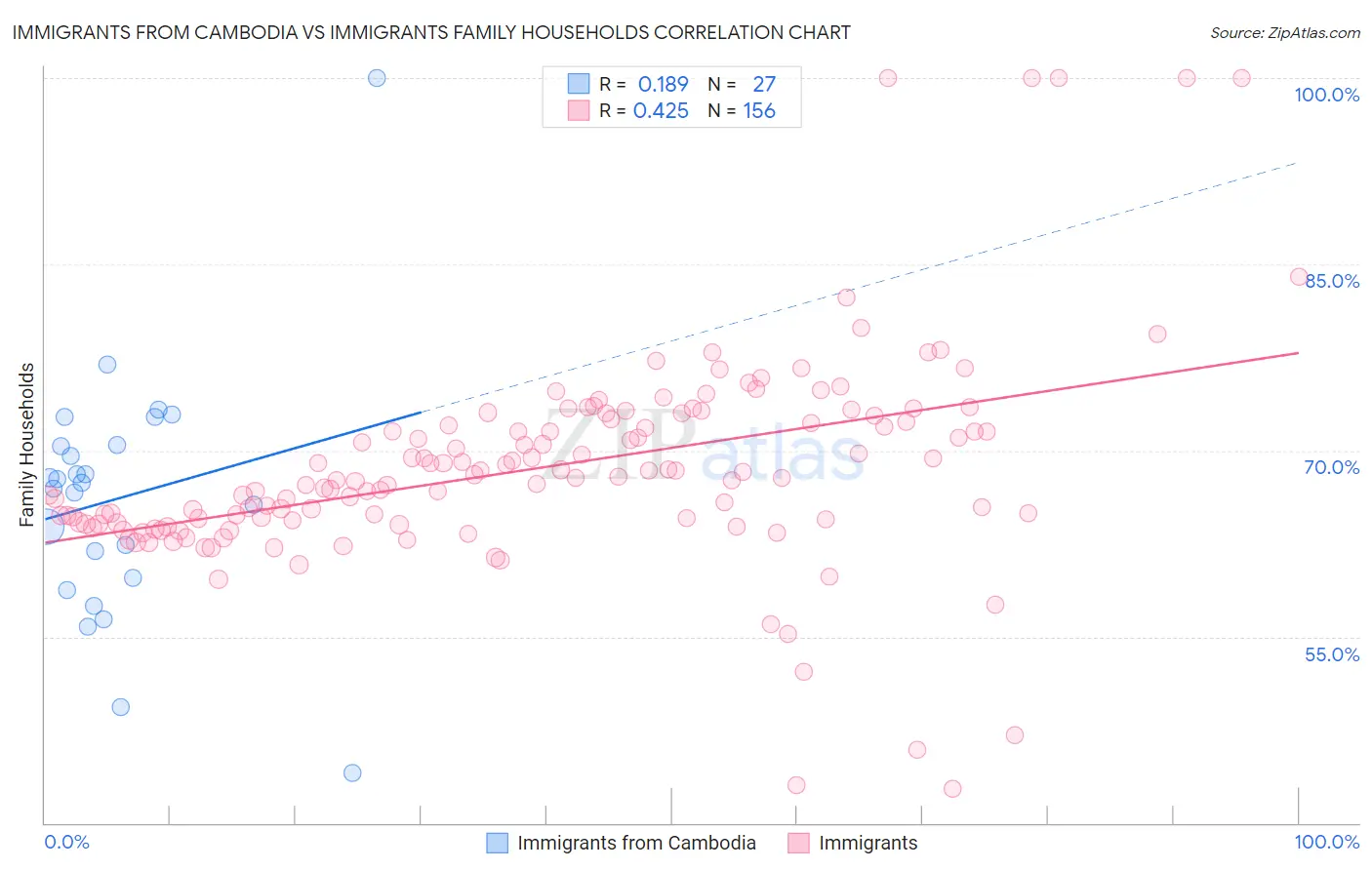 Immigrants from Cambodia vs Immigrants Family Households