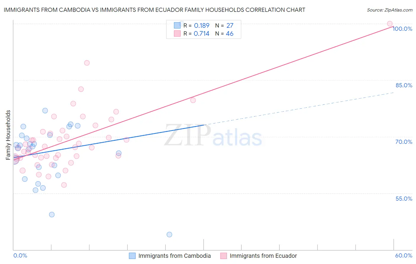 Immigrants from Cambodia vs Immigrants from Ecuador Family Households