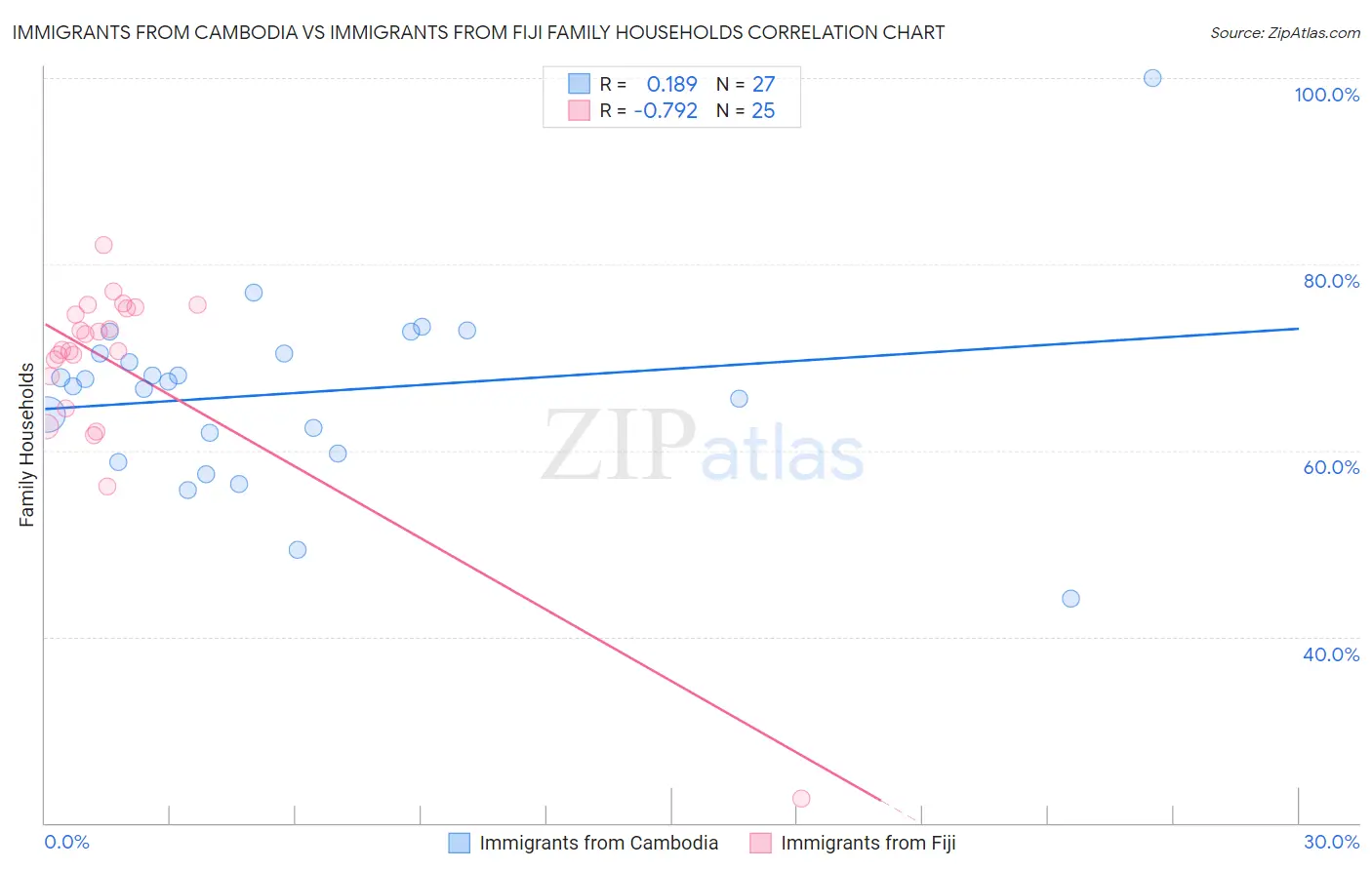 Immigrants from Cambodia vs Immigrants from Fiji Family Households