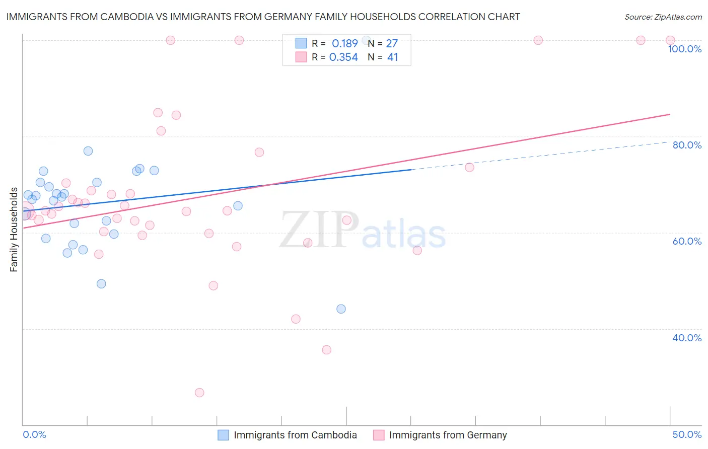 Immigrants from Cambodia vs Immigrants from Germany Family Households