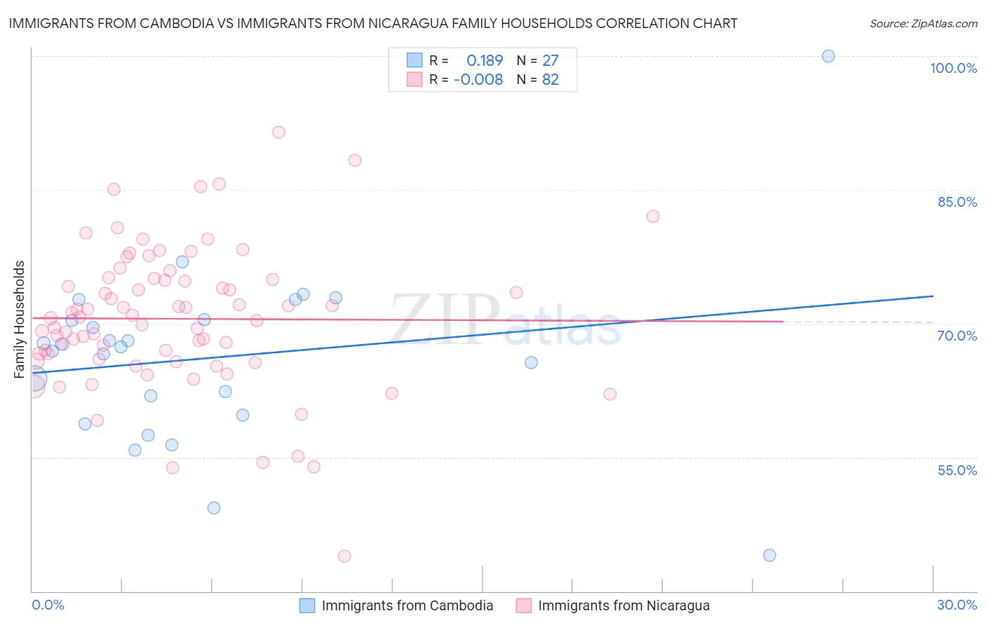 Immigrants from Cambodia vs Immigrants from Nicaragua Family Households