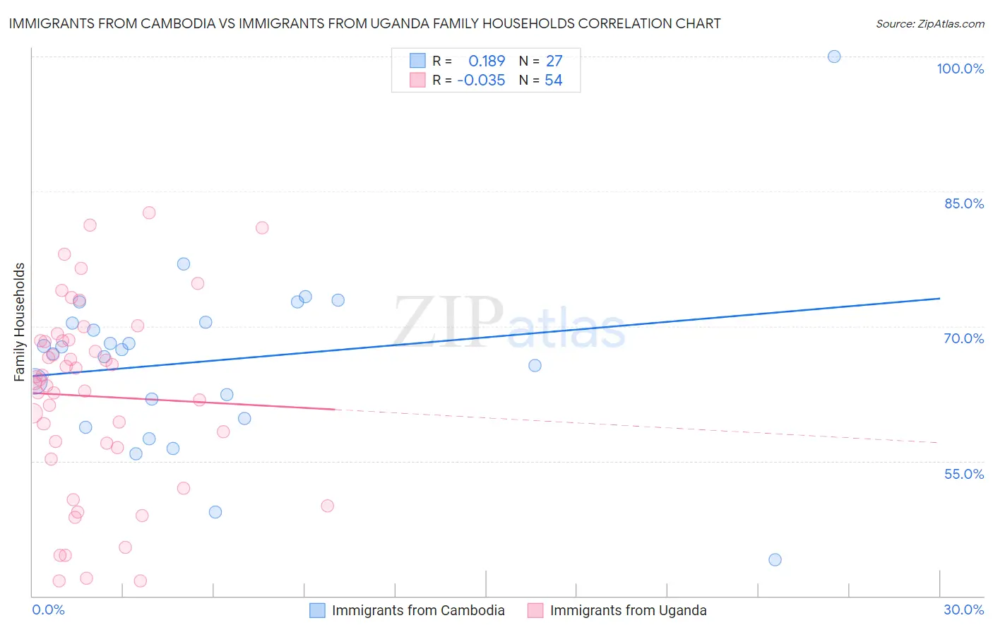 Immigrants from Cambodia vs Immigrants from Uganda Family Households