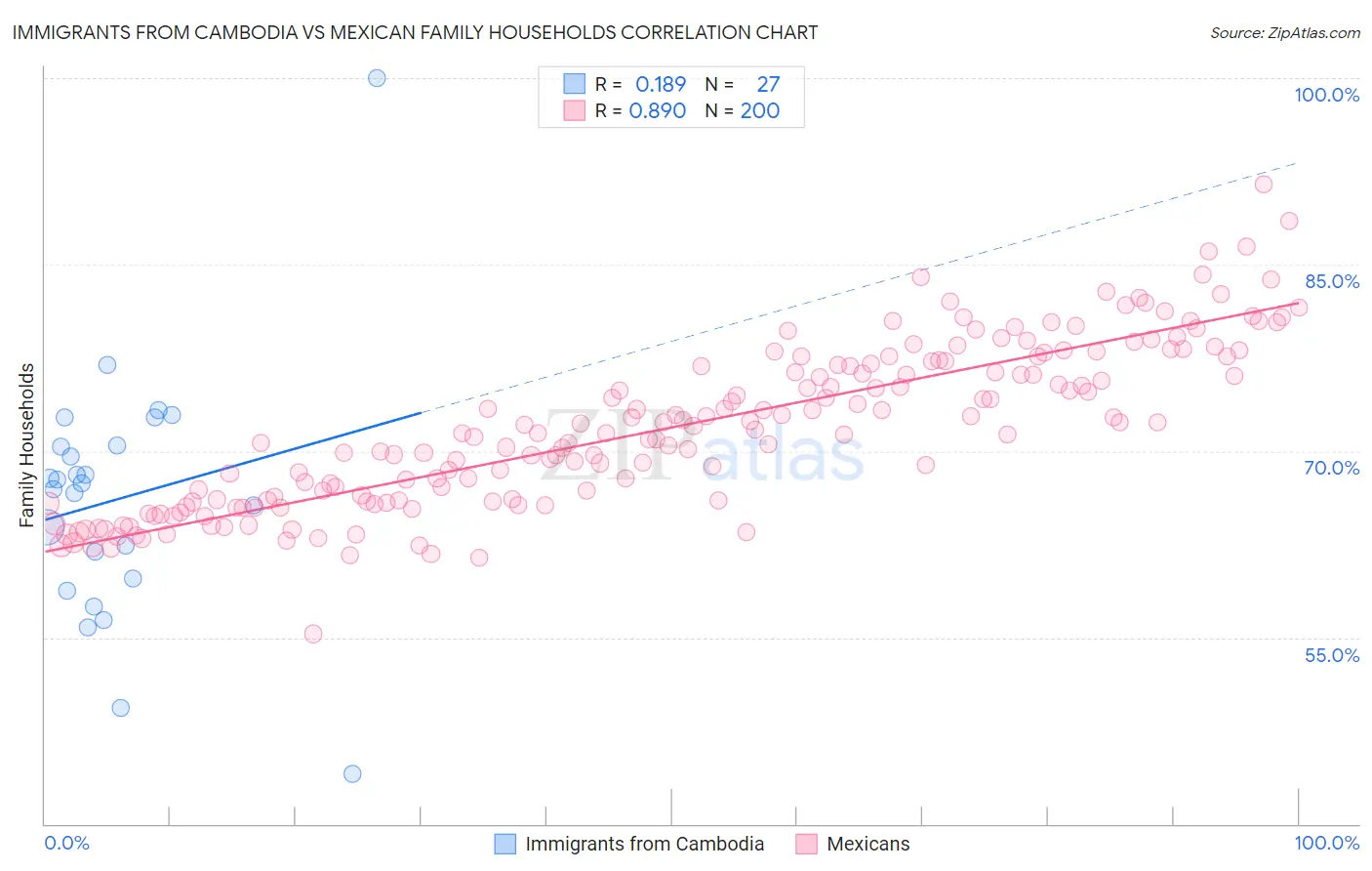 Immigrants from Cambodia vs Mexican Family Households