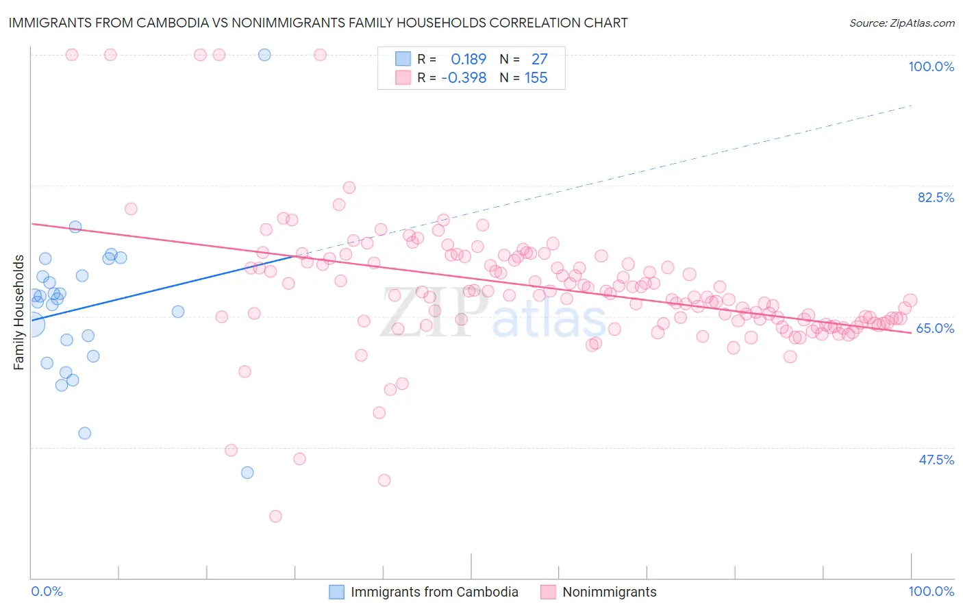 Immigrants from Cambodia vs Nonimmigrants Family Households