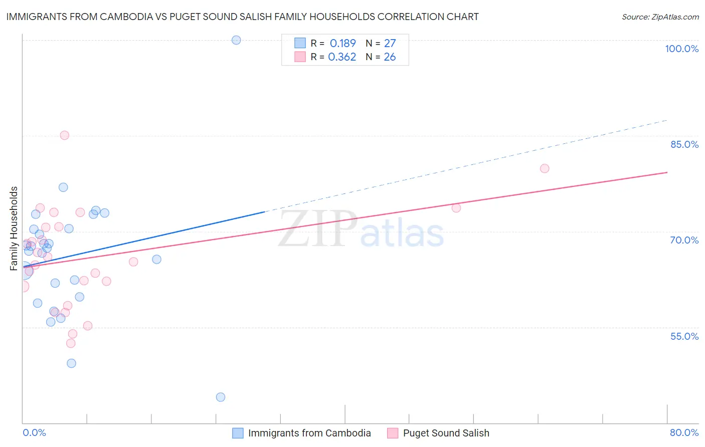 Immigrants from Cambodia vs Puget Sound Salish Family Households