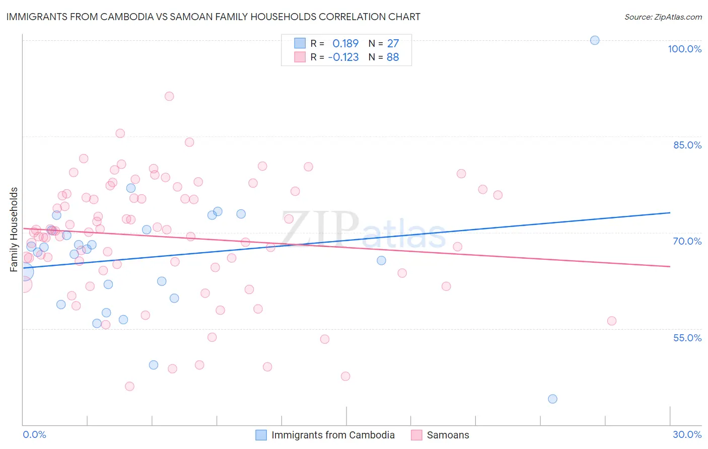 Immigrants from Cambodia vs Samoan Family Households