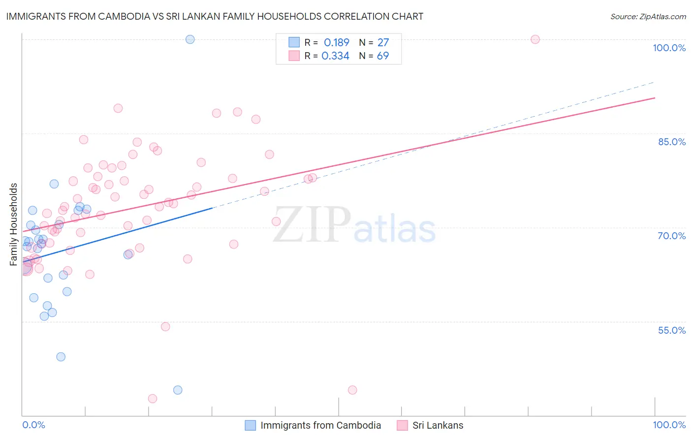 Immigrants from Cambodia vs Sri Lankan Family Households