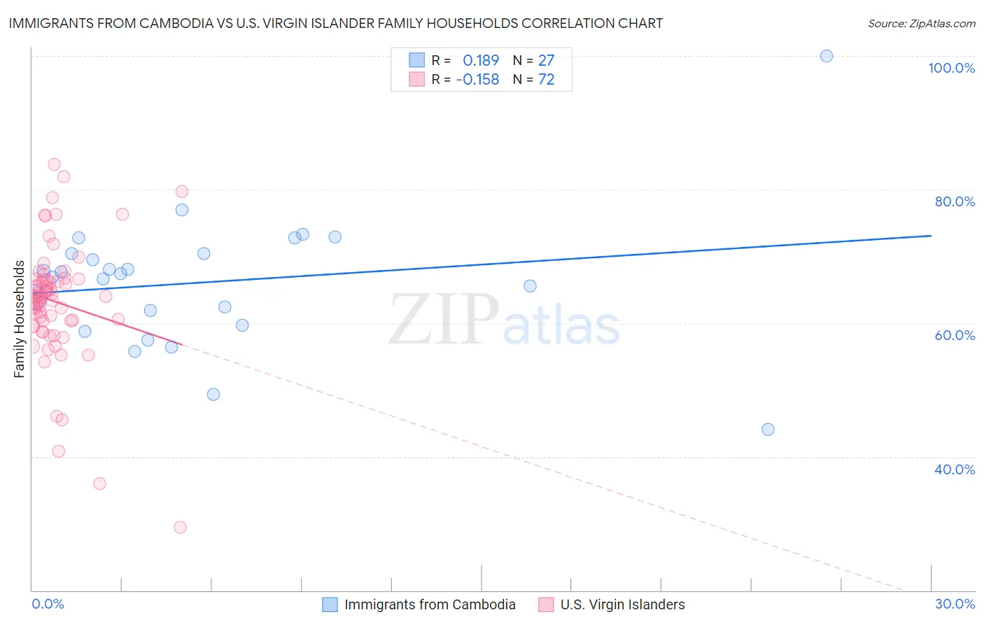 Immigrants from Cambodia vs U.S. Virgin Islander Family Households