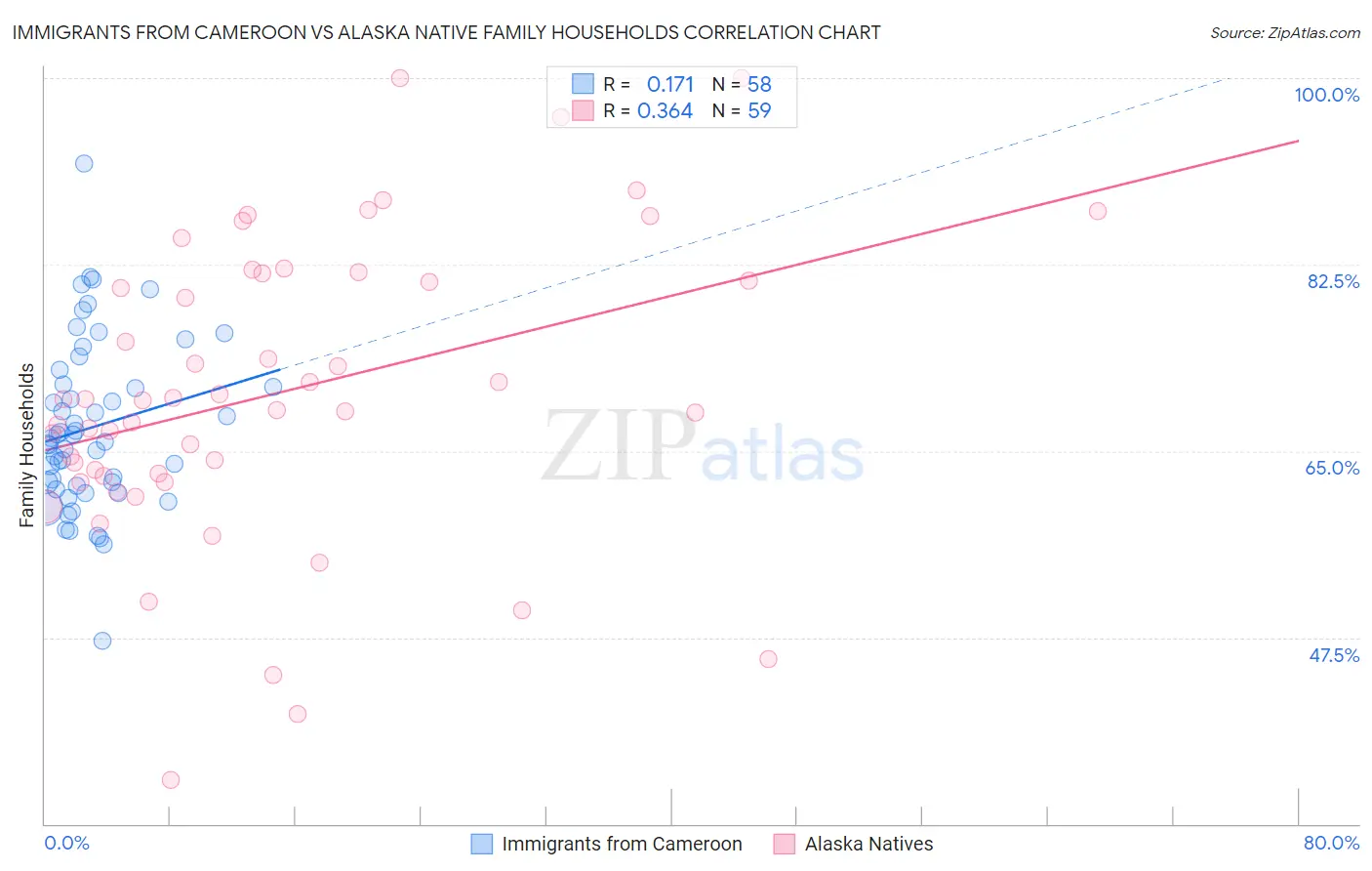 Immigrants from Cameroon vs Alaska Native Family Households