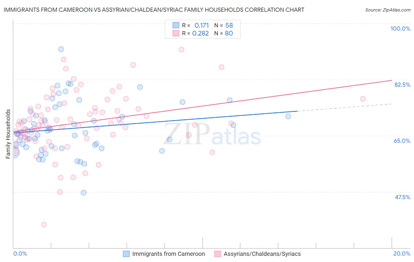 Immigrants from Cameroon vs Assyrian/Chaldean/Syriac Family Households