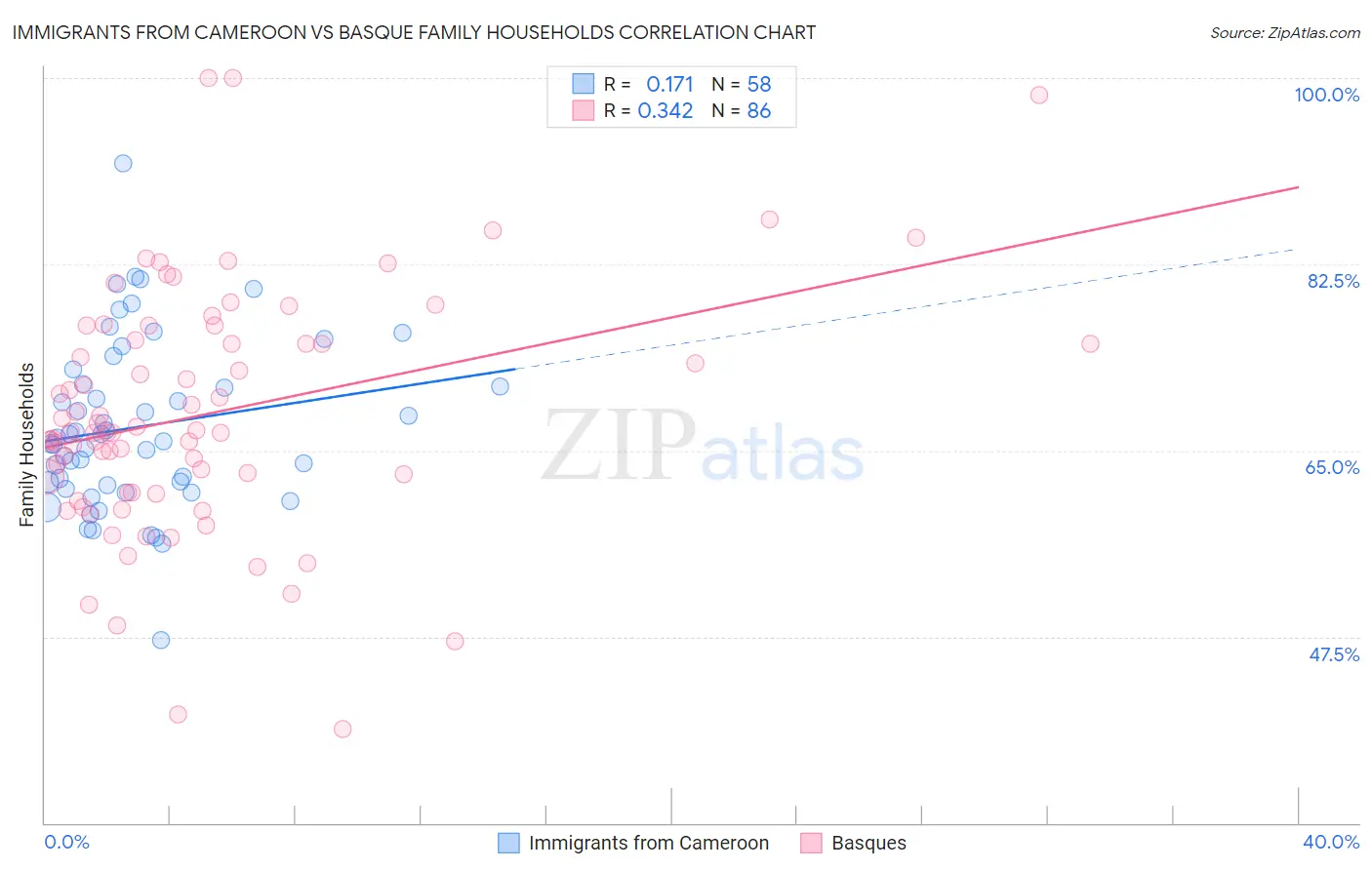 Immigrants from Cameroon vs Basque Family Households