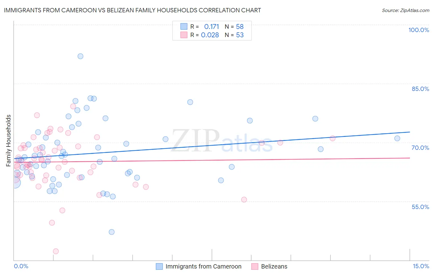 Immigrants from Cameroon vs Belizean Family Households