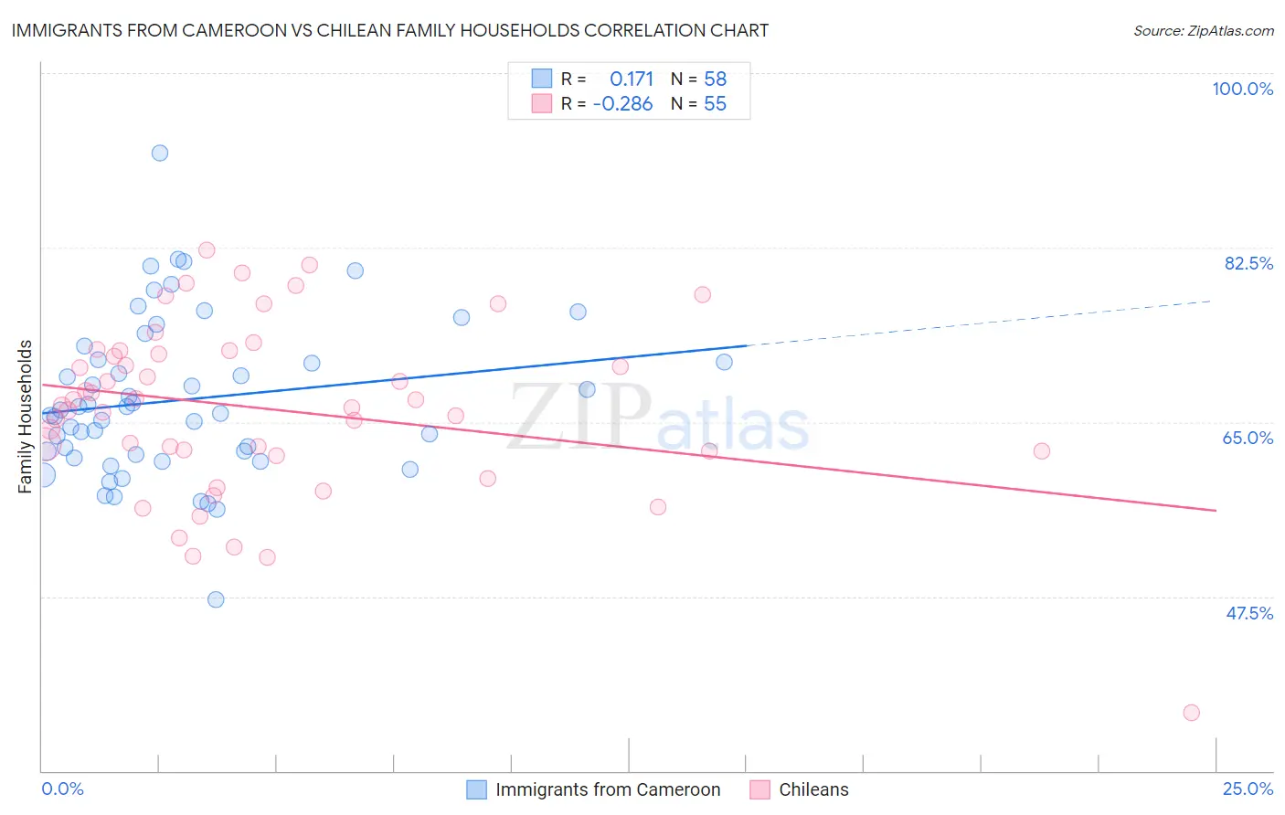 Immigrants from Cameroon vs Chilean Family Households