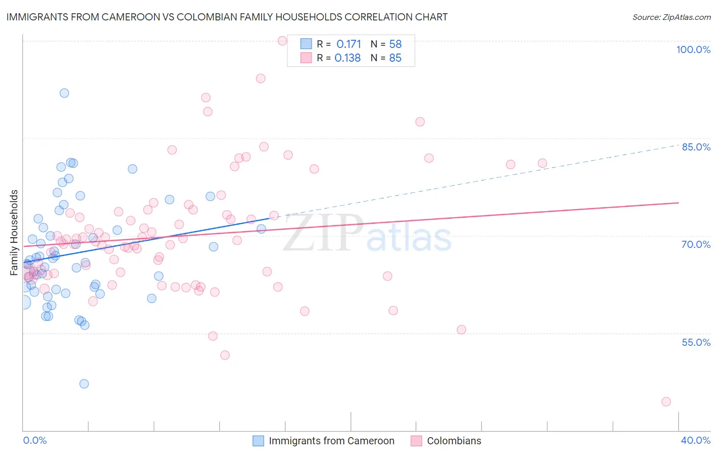 Immigrants from Cameroon vs Colombian Family Households