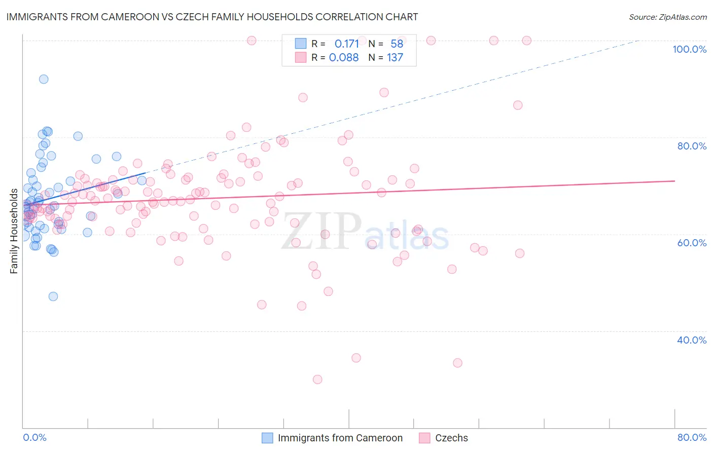 Immigrants from Cameroon vs Czech Family Households