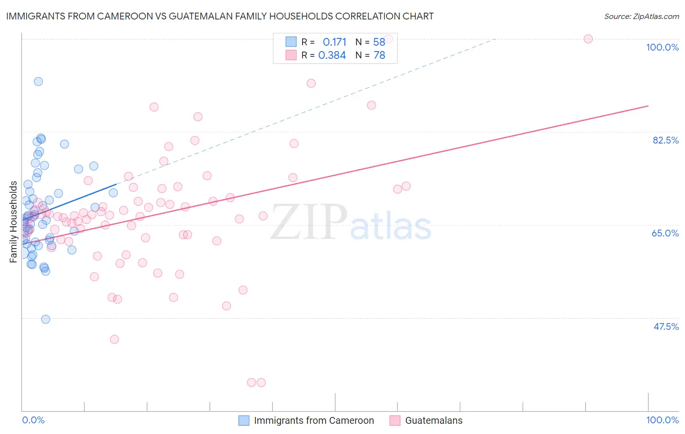 Immigrants from Cameroon vs Guatemalan Family Households