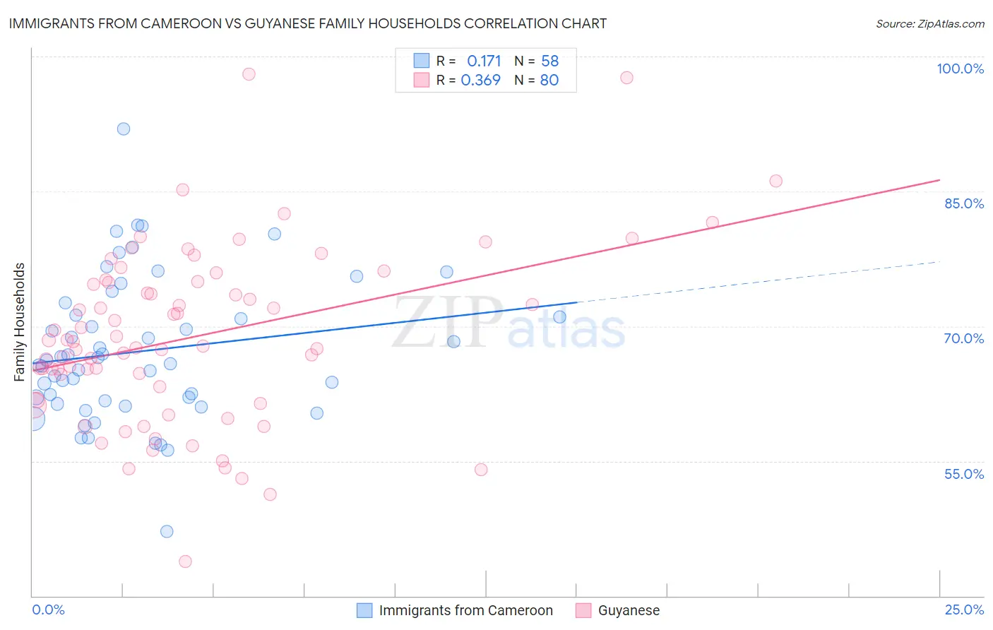 Immigrants from Cameroon vs Guyanese Family Households