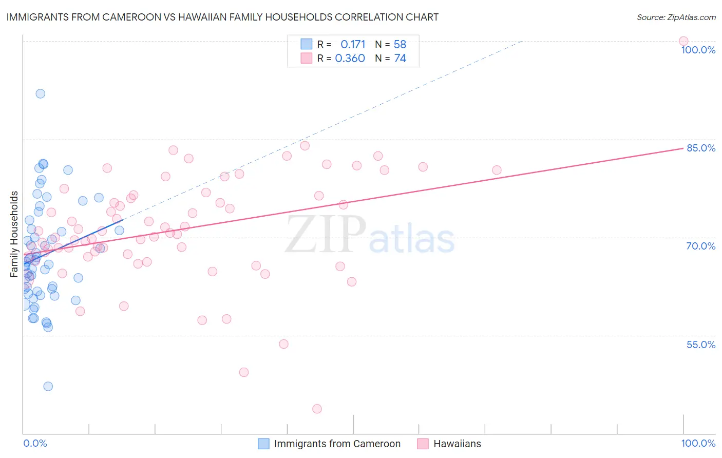 Immigrants from Cameroon vs Hawaiian Family Households