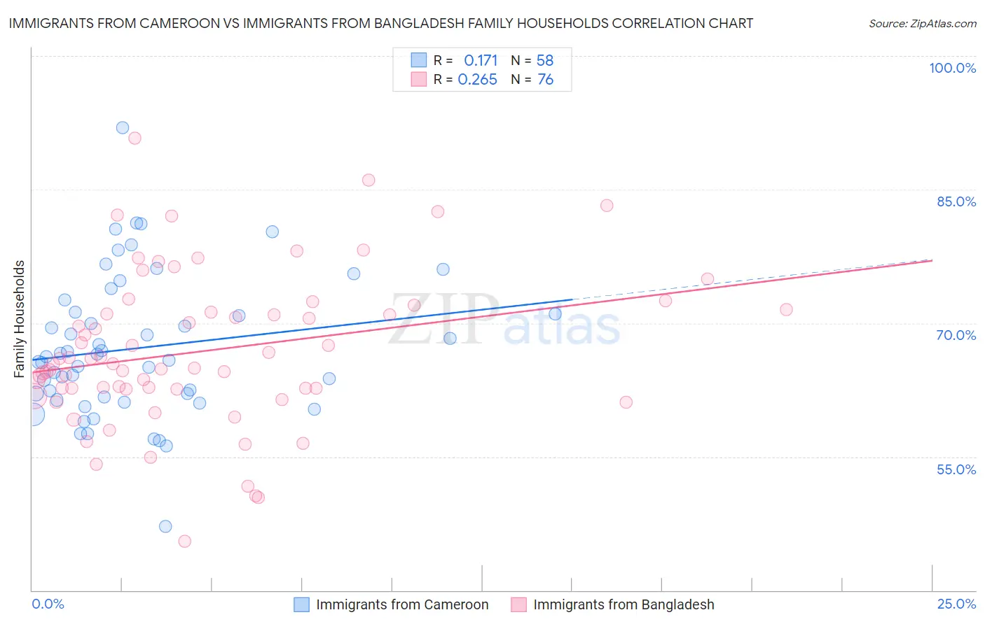 Immigrants from Cameroon vs Immigrants from Bangladesh Family Households