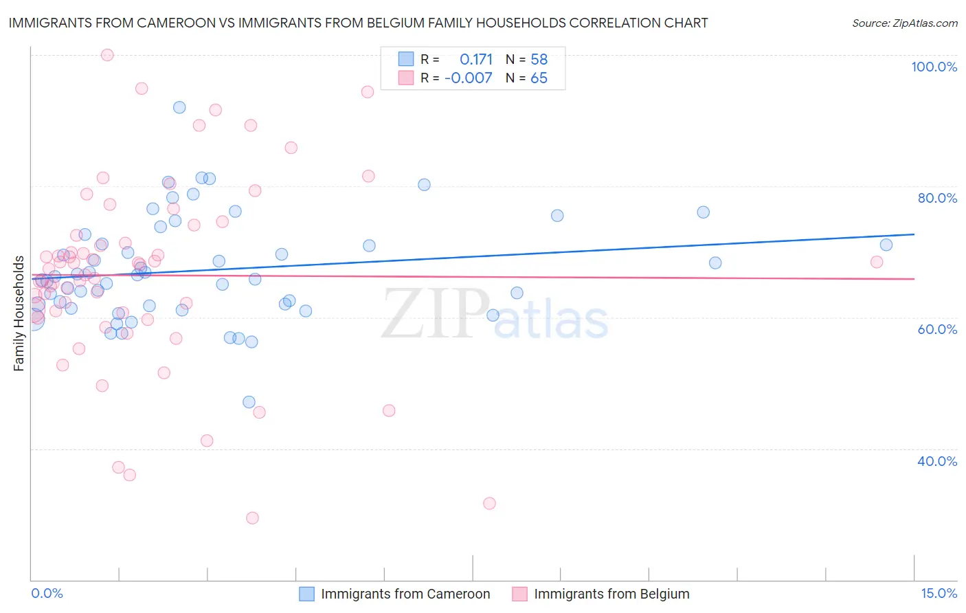 Immigrants from Cameroon vs Immigrants from Belgium Family Households