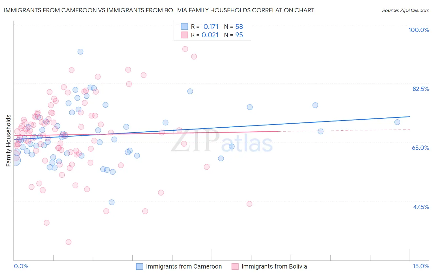 Immigrants from Cameroon vs Immigrants from Bolivia Family Households