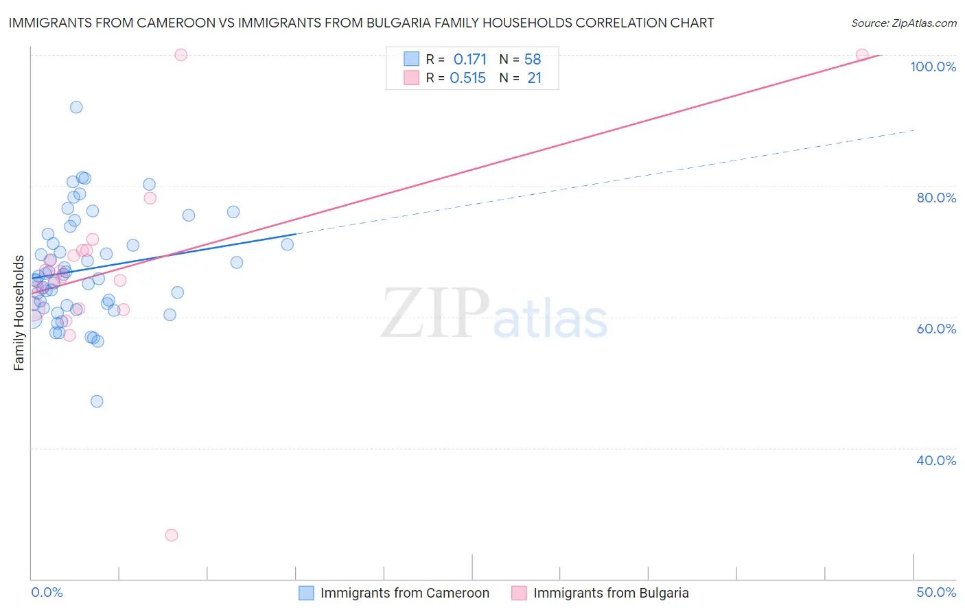 Immigrants from Cameroon vs Immigrants from Bulgaria Family Households