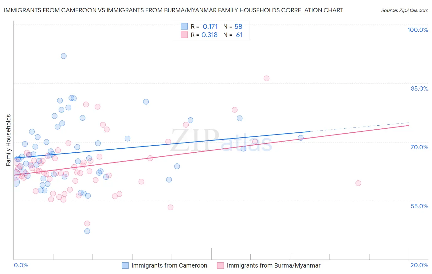 Immigrants from Cameroon vs Immigrants from Burma/Myanmar Family Households