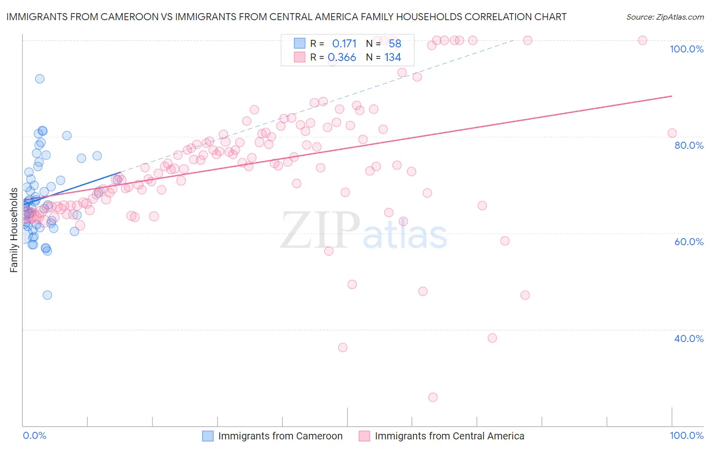 Immigrants from Cameroon vs Immigrants from Central America Family Households