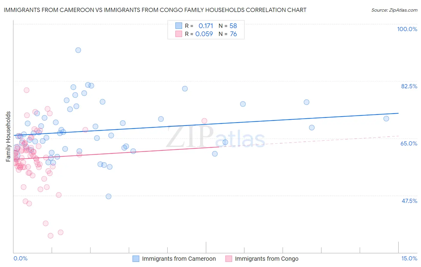 Immigrants from Cameroon vs Immigrants from Congo Family Households