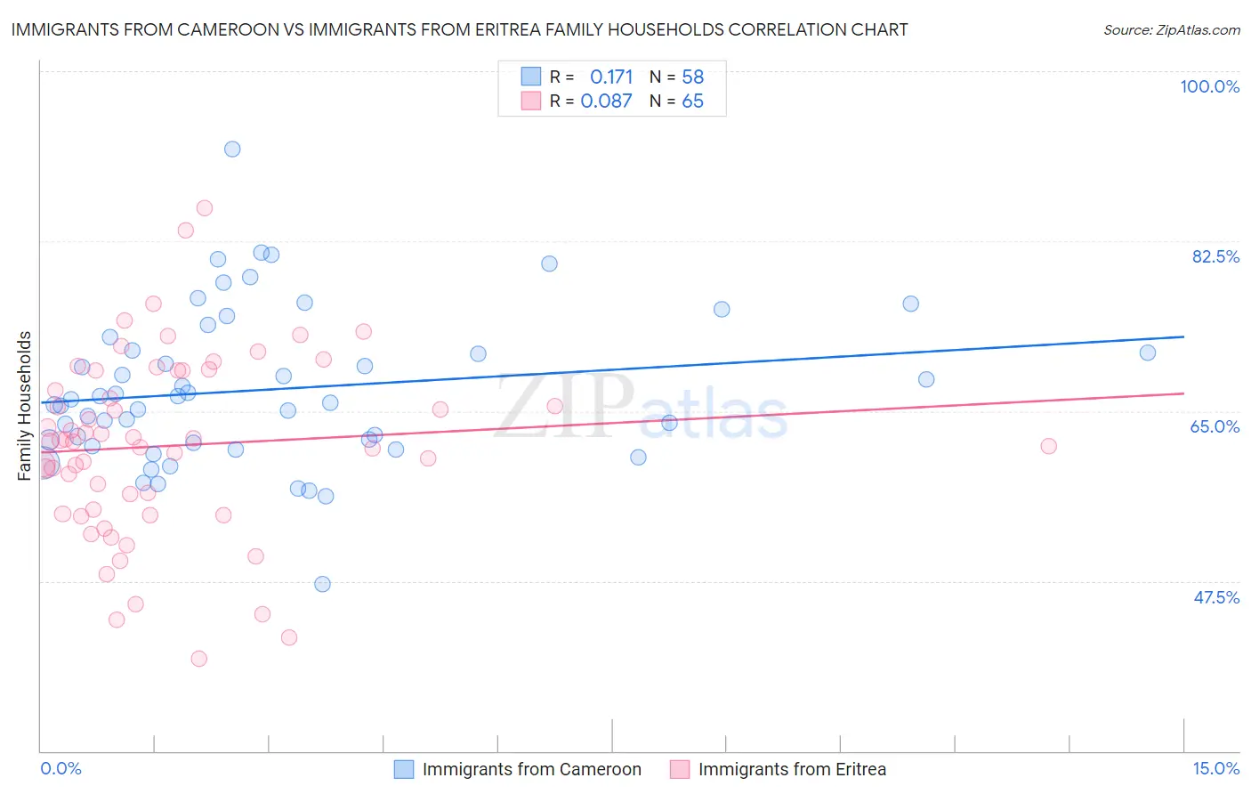 Immigrants from Cameroon vs Immigrants from Eritrea Family Households