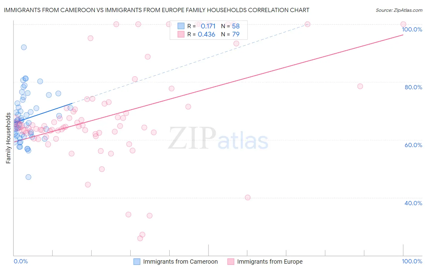 Immigrants from Cameroon vs Immigrants from Europe Family Households