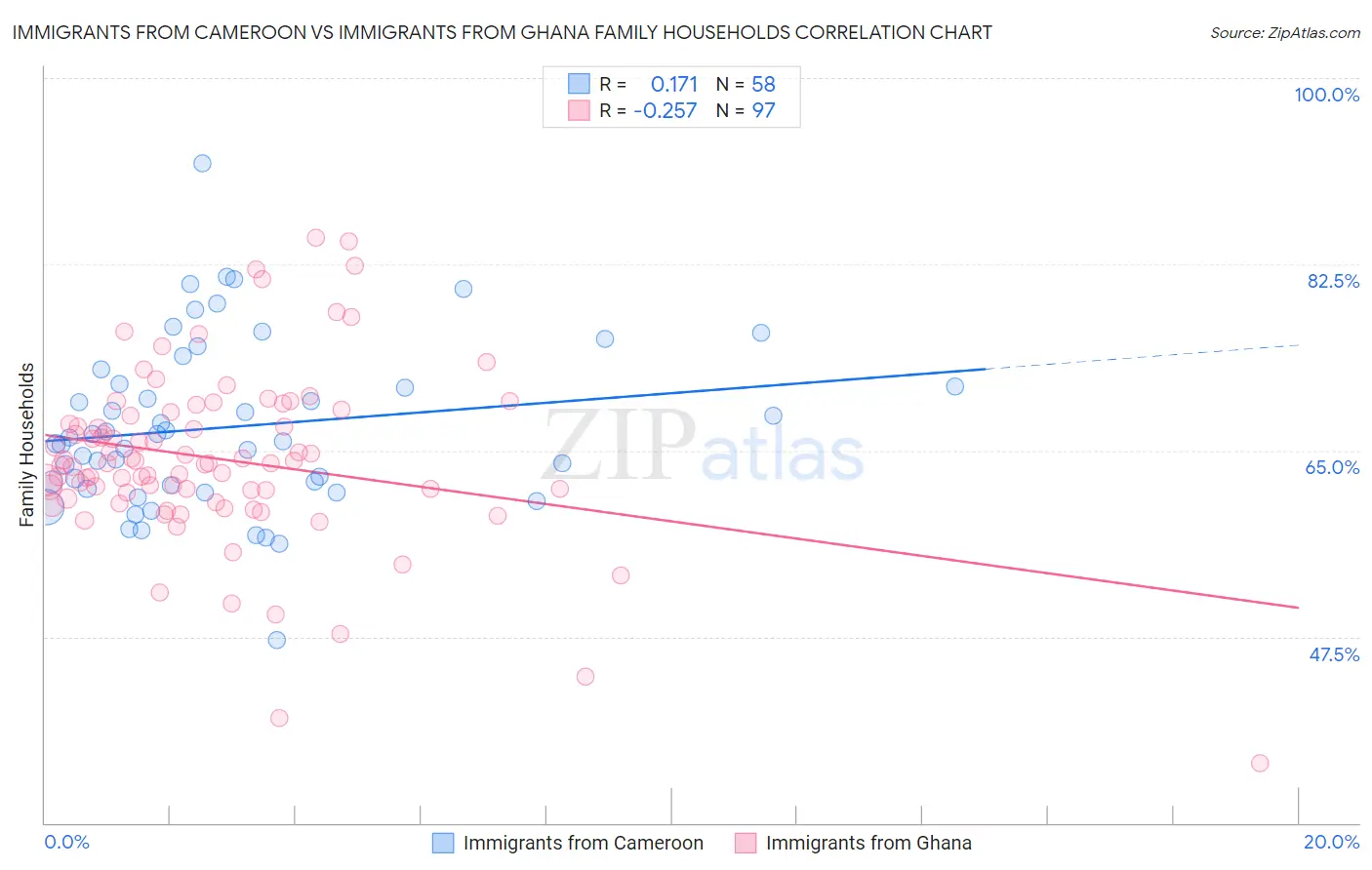 Immigrants from Cameroon vs Immigrants from Ghana Family Households