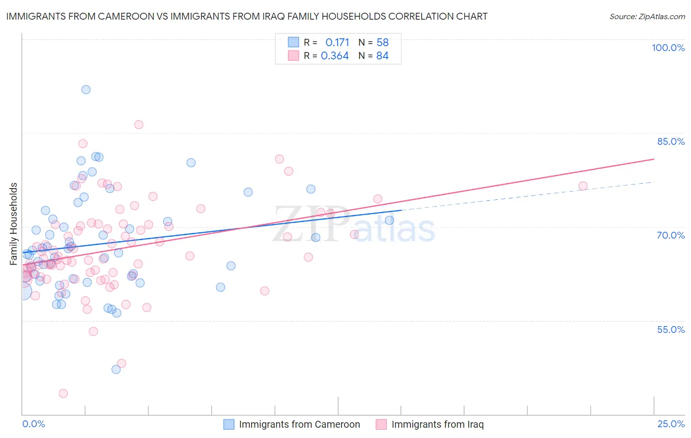 Immigrants from Cameroon vs Immigrants from Iraq Family Households