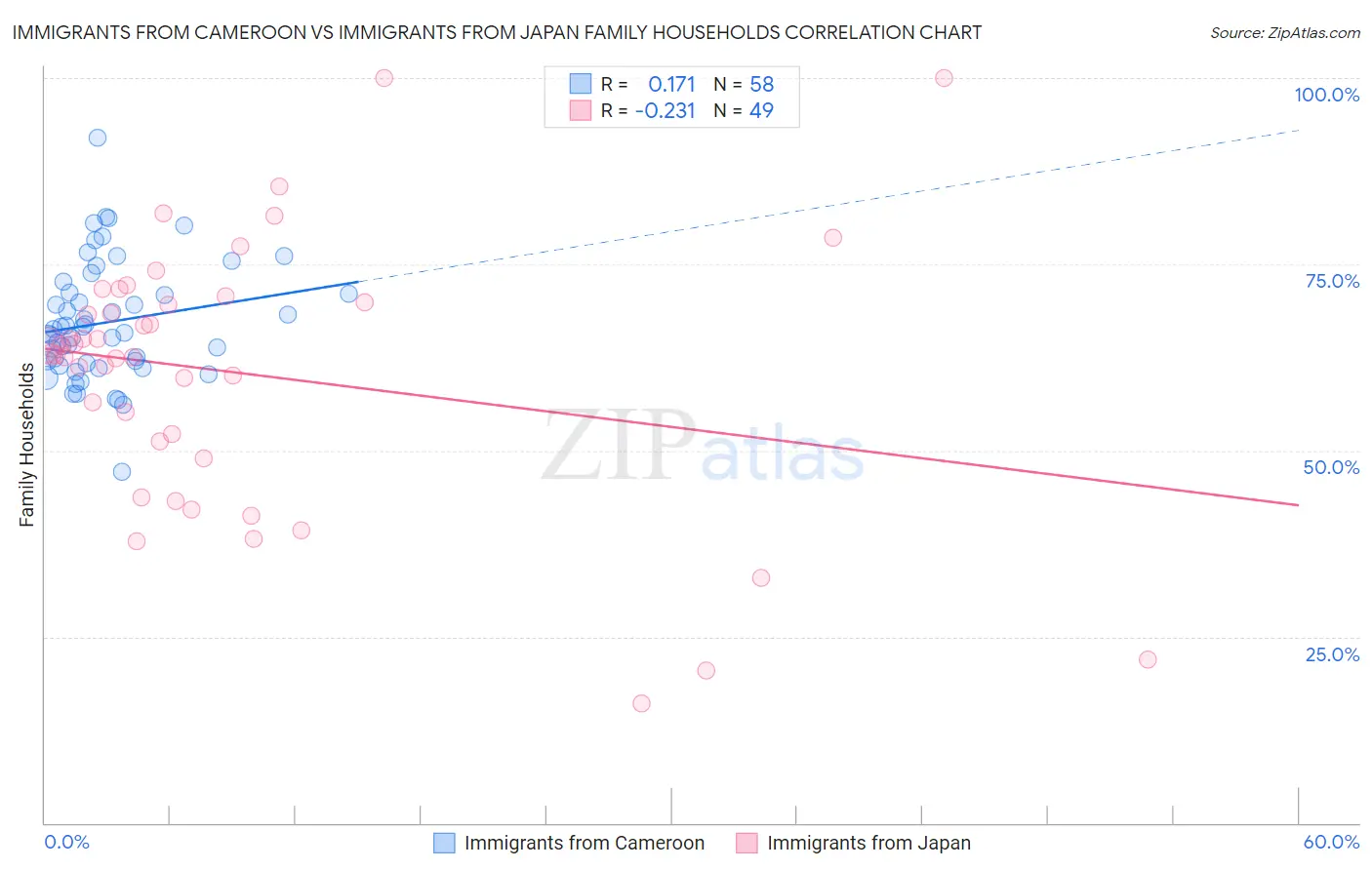 Immigrants from Cameroon vs Immigrants from Japan Family Households