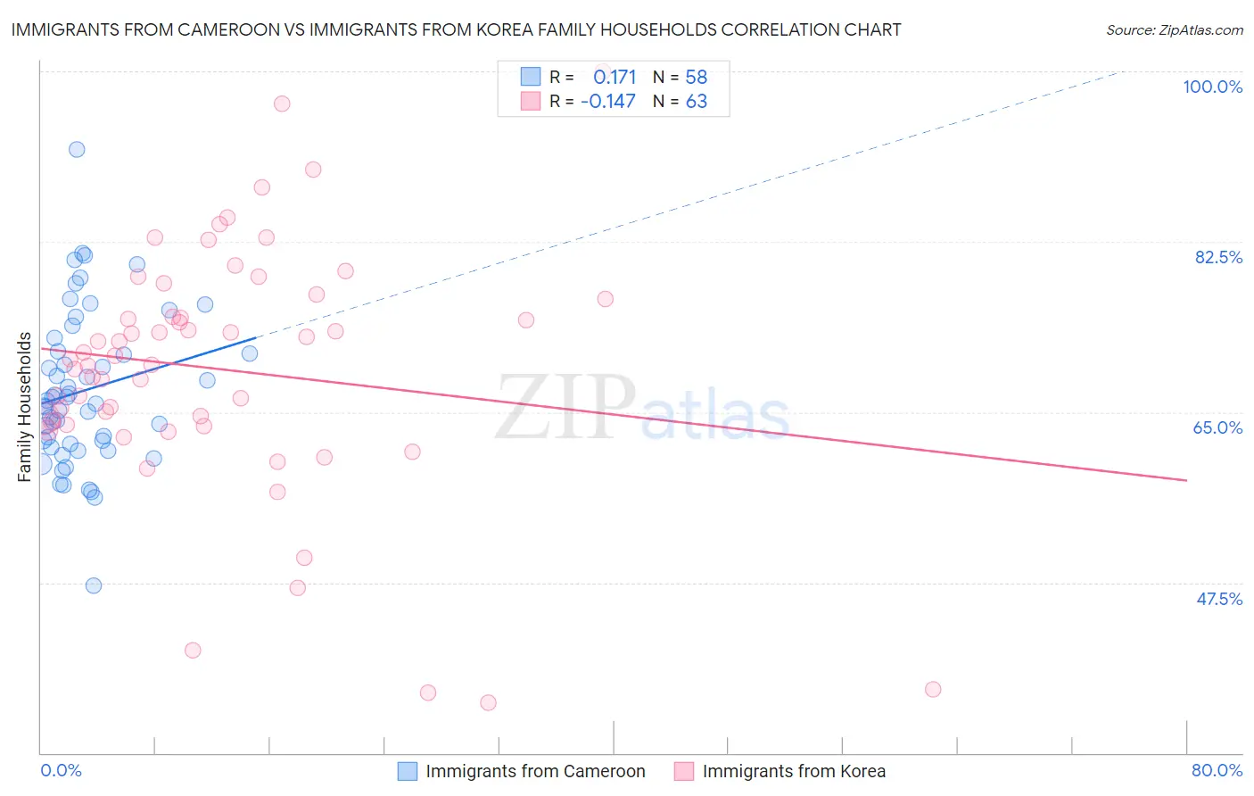 Immigrants from Cameroon vs Immigrants from Korea Family Households