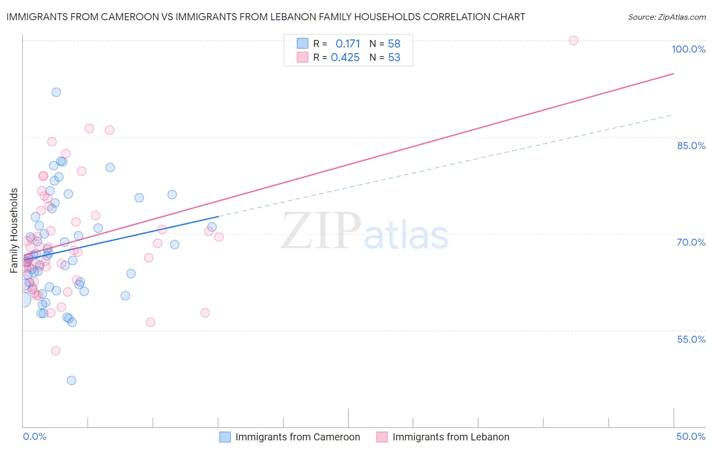 Immigrants from Cameroon vs Immigrants from Lebanon Family Households