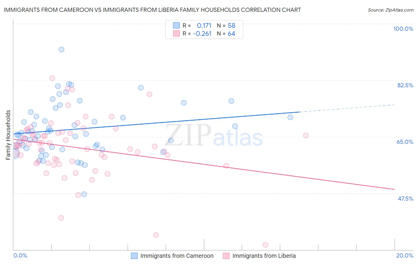 Immigrants from Cameroon vs Immigrants from Liberia Family Households