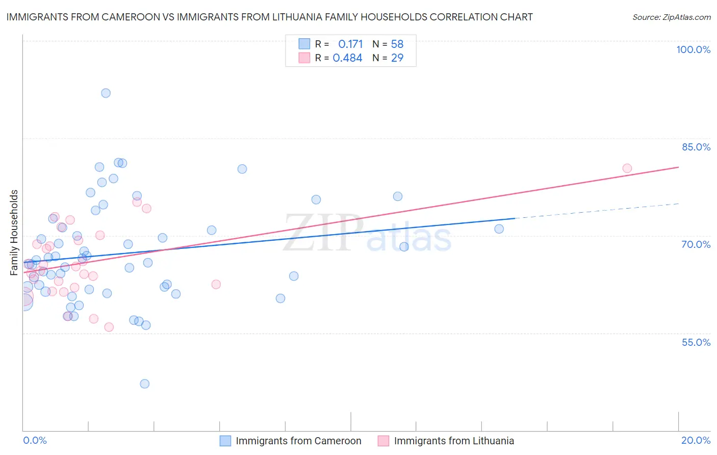 Immigrants from Cameroon vs Immigrants from Lithuania Family Households